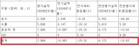 [NSP PHOTO]KGM, 1월 7980대 판매…전년 동월比 13.0%↓