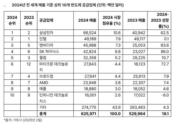 NSP통신- (표 = 가트너)