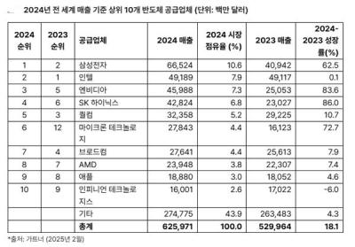[NSP PHOTO]Samsung Electronics Regained Top Place in the Global Semiconductor Market