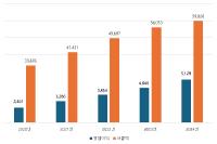 [NSP PHOTO]LG CNS, 작년 전년比 매출 6.7%↑·영업이익 10.5%↑