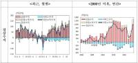 [NSP PHOTO]昨年の経常収支、990億4000万ドルの黒字で歴代2位