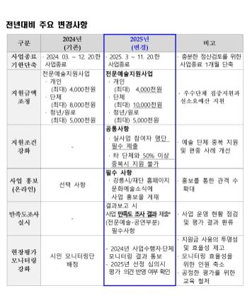 NSP통신-전년 대비 주요 변경사항 내용. (이미지 = 강릉시)
