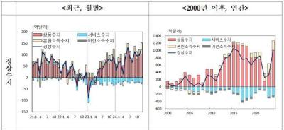 [NSP NEWS Image]昨年の経常収支990億4000万ドルの黒字で歴代2位