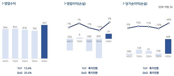 NSP통신- (그래프 = 펄어비스)