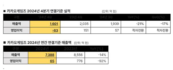 NSP통신- (표 = 카카오게임즈)