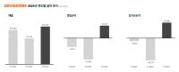 [NSP PHOTO]데브시스터즈 24년 전년比 매출 46.6%↑·영업이익 흑자전환