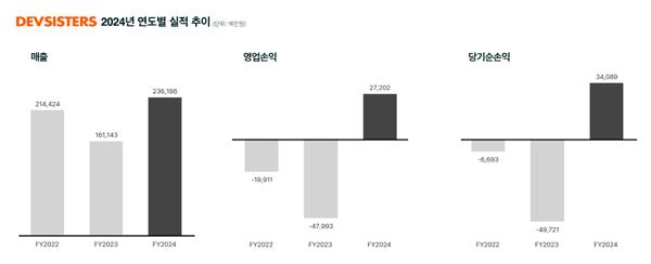 NSP통신- (그래프 = 데브시스터즈)