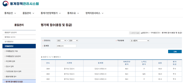 NSP통신-안성시 사회조사 자체품질진단 결과 점수표. (이미지 = 안성시)