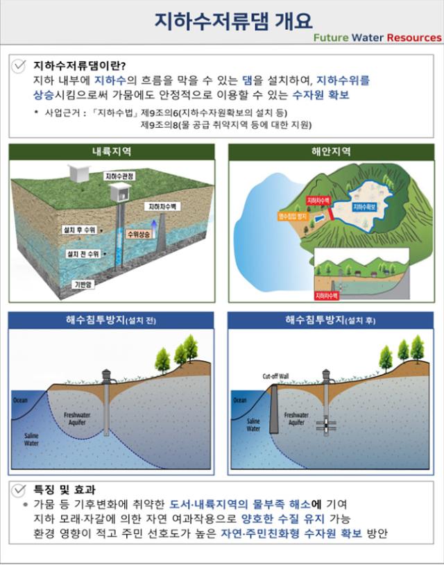 NSP통신-지하수저류댐 개요. (이미지 = 강릉시)