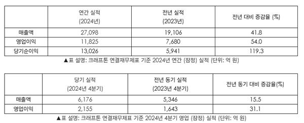 NSP통신- (표 = 크래프톤)