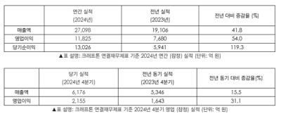 [NSP PHOTO]크래프톤, 전년比 24년 매출 41.8%↑·영업이익 54.0%↑…역대 최고치