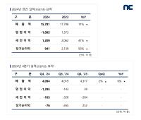 [NSP PHOTO]엔씨 24년 영업이익 적자전환…25년 턴어라운드 나선다