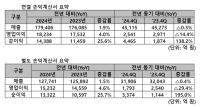 [NSP PHOTO]SKT, 24년 전년比 매출 1.9%↑·영업이익 4.0%↑