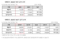 [NSP PHOTO]위메이드, 24년 최대 매출·영업이익 흑자전환