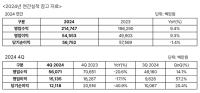 [NSP PHOTO]웹젠, 4Q 전년比 매출 20.6%↓·영업이익 17.1%↓…자체 개발작과 투자 지속