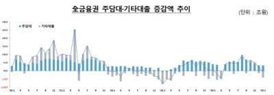 [NSP PHOTO]주택거래↓ 주담대 증가폭 5개월 연속 축소