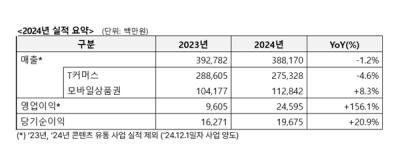 [NSP PHOTO]KT알파, 24년 영업이익 246억원…전년比 156.1%↑