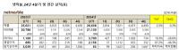 [NSP PHOTO]넷마블, 4Q 영업이익 352억원 기록…전년比 87.2%↑