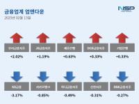 [NSP PHOTO][업앤다운]은행주 하락…우리금융↑·KB금융↓
