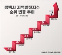 [NSP PHOTO]평택시, 지난 10년 동안 가장 많이 발전한 시군으로 평가
