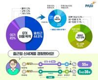 [NSP PHOTO]파주시, 4주 만에 100만 GTX-A 이용·자족도시 파란등