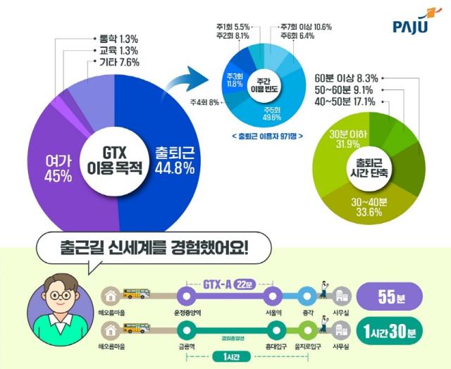 NSP통신-파주시 GTX-A노선 이용 설문조사 결과표 (사진 = 파주시)