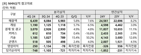 NSP통신- (표 = NHN)