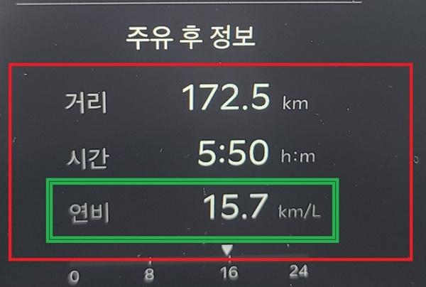 NSP통신-총 172.5km를 5시간 50분 동안 시승한 후 체크 한 기아 쏘렌토 HEV 1.6 2WD A/T 시그니처 모델의 실제 주행 연비 15.7km/ℓ 기록 (사진 = NSP통신)