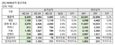 [NSP PHOTO]NHN, 24년 연간 영업이익 적자전환…티메프 사태 영향