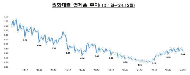 NSP통신- (그래프 = 금융감독원)