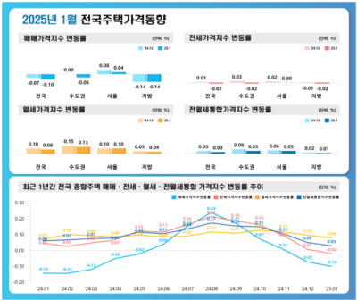[NSP PHOTO]전국 집값 하락폭 확대서울도 상승폭 축소