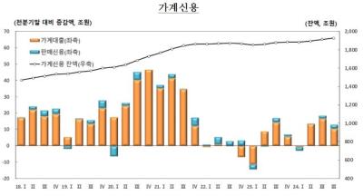 [NSP PHOTO]지난해 4분기 가계빚 1927조 3000억원…올해 안정화될 것