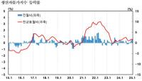 [NSP PHOTO]생산자물가지수 3개월 연속 상승…소비자물가 상승 전망