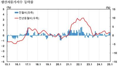 [NSP PHOTO]생산자물가지수 3개월 연속 상승…소비자물가 상승 전망