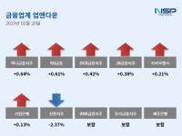 [NSP PHOTO][업앤다운]은행주 하락…하나금융↑·신한지주↓