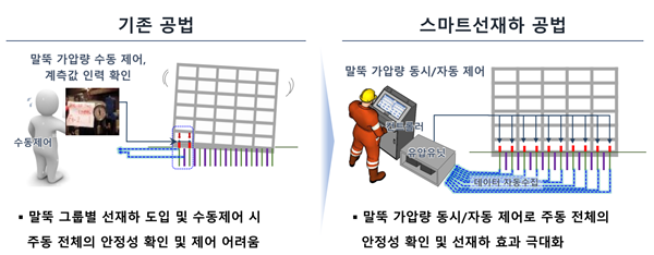 NSP통신-스마트선재하공법 개념 모식도 (사진 = 삼성물산)