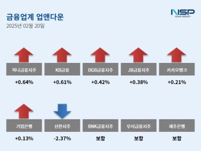 [NSP PHOTO][업앤다운]은행주 하락…하나금융↑·신한지주↓