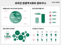 NSP통신-외국인 관광객 K뷰티 장바구니 인포그래픽 (그래프 = CJ올리브영 제공)