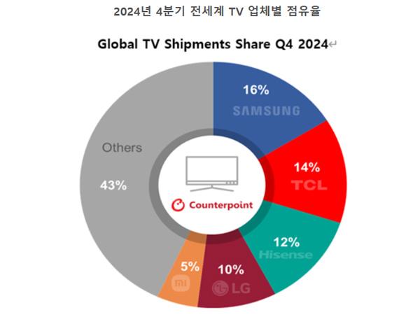 NSP통신-카운터포인트리서치 글로벌 TV 출하량 보고서, 2024년 4분기 (그래프 = 카운터포인트리서치)