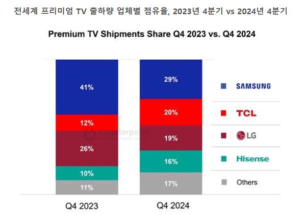 NSP통신-카운터포인트리서치 글로벌 TV 출하량 보고서(프리미엄 TV: QD-Mini LED, QD-LCD, NanoCell, LCD 8K, QD-OLED, WOLED 및 Micro-LED TV 등을 포함) (그래프 = 카운터포인트리서치)