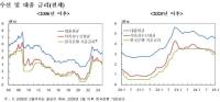 [NSP PHOTO]가계대출 금리 2개월 연속 하락…평균 연 4.65%