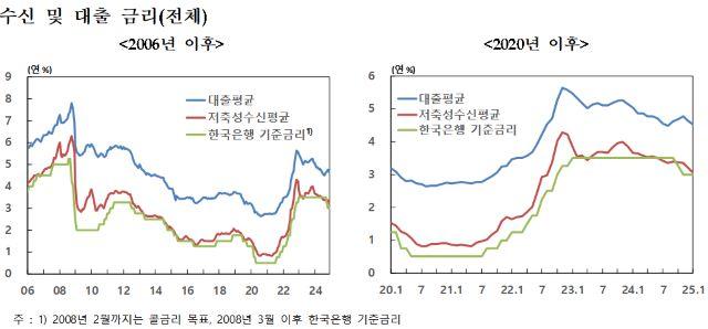 NSP통신- (그래프 = 한국은행)