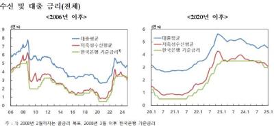 [NSP PHOTO]가계대출 금리 2개월 연속 하락…평균 연 4.65%