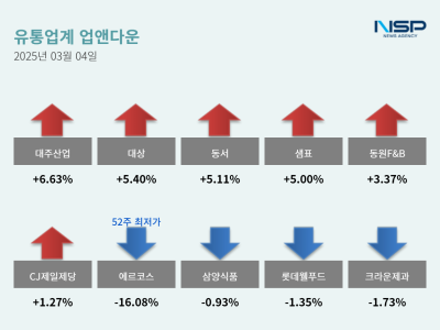 [NSP NEWS Image][업앤다운]식품주 상승...샘표↑·삼양식품↓
