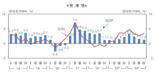 NSP통신-분기별 경제성장률 추이(원계열) (그래프 = 한국은행)