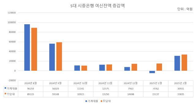 NSP통신-자료 각사. (그래프 = 강수인 기자)