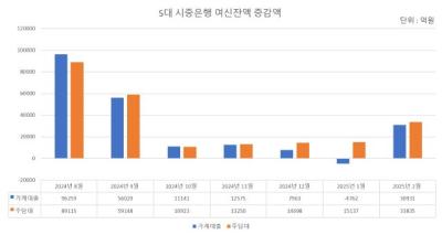 [NSP PHOTO]주담대 잔액, 3조원대 증가폭 껑충