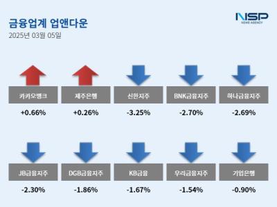 [NSP PHOTO][업앤다운]은행주 하락…카카오뱅크↑·신한지주↓