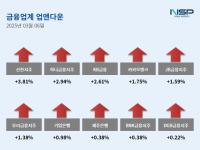 [NSP PHOTO][업앤다운]은행주 상승…신한지주·하나금융↑