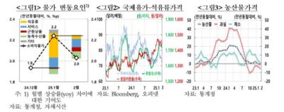 [NSP PHOTO]소비자물가 상승률 2개월 연속 2%